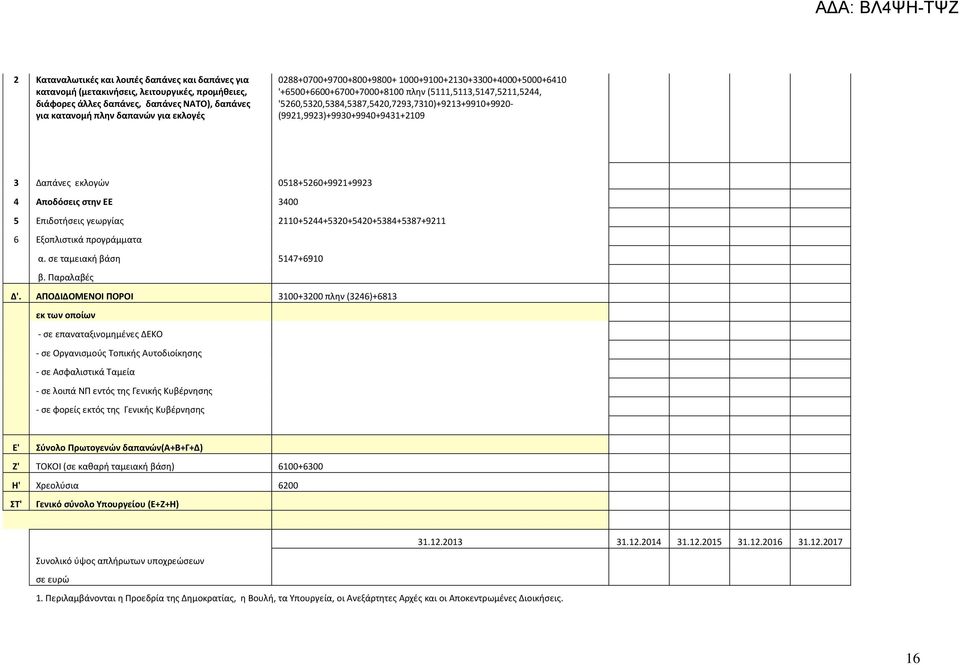 (9921,9923)+9930+9940+9431+2109 3 Δαπάνες εκλογών 0518+5260+9921+9923 4 Αποδόσεις στην ΕΕ 3400 5 Επιδοτήσεις γεωργίας 2110+5244+5320+5420+5384+5387+9211 6 Εξοπλιστικά προγράμματα α.