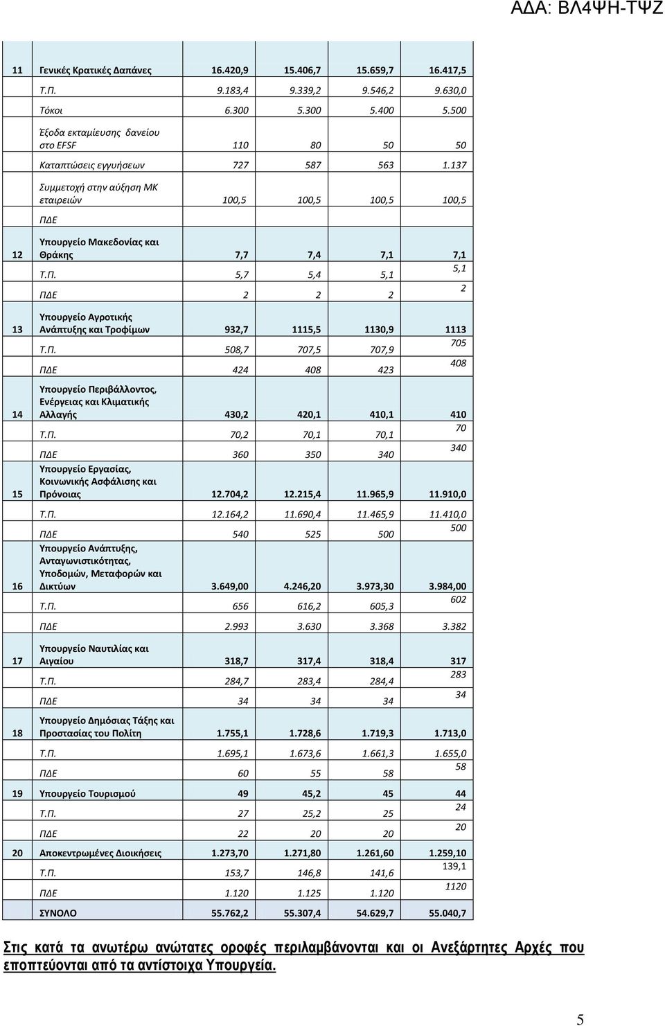 137 Συμμετοχή στην αύξηση ΜΚ εταιρειών 100,5 100,5 100,5 100,5 ΠΔΕ 12 13 14 15 16 Υπουργείο Μακεδονίας και Θράκης 7,7 7,4 7,1 7,1 Τ.Π. 5,7 5,4 5,1 5,1 ΠΔΕ 2 2 2 2 Υπουργείο Αγροτικής Ανάπτυξης και Τροφίμων 932,7 1115,5 1130,9 1113 Τ.
