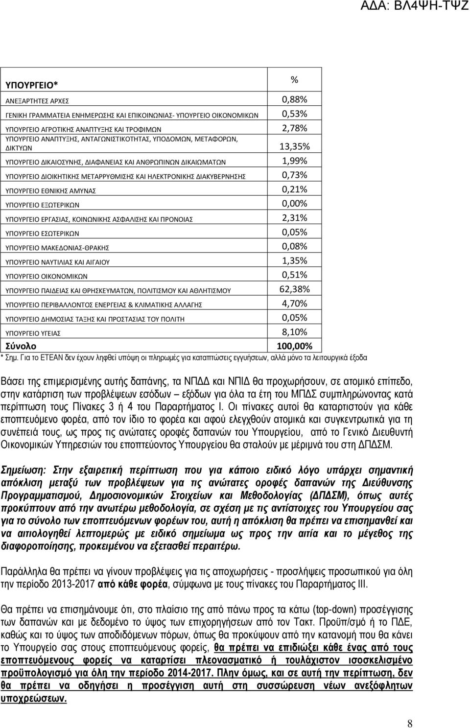 ΑΜΥΝΑΣ 0,21% ΥΠΟΥΡΓΕΙΟ ΕΞΩΤΕΡΙΚΩΝ 0,00% ΥΠΟΥΡΓΕΙΟ ΕΡΓΑΣΙΑΣ, ΚΟΙΝΩΝΙΚΗΣ ΑΣΦΑΛΙΣΗΣ ΚΑΙ ΠΡΟΝΟΙΑΣ 2,31% ΥΠΟΥΡΓΕΙΟ ΕΣΩΤΕΡΙΚΩΝ 0,05% ΥΠΟΥΡΓΕΙΟ ΜΑΚΕΔΟΝΙΑΣ-ΘΡΑΚΗΣ 0,08% ΥΠΟΥΡΓΕΙΟ ΝΑΥΤΙΛΙΑΣ ΚΑΙ ΑΙΓΑΙΟΥ 1,35%