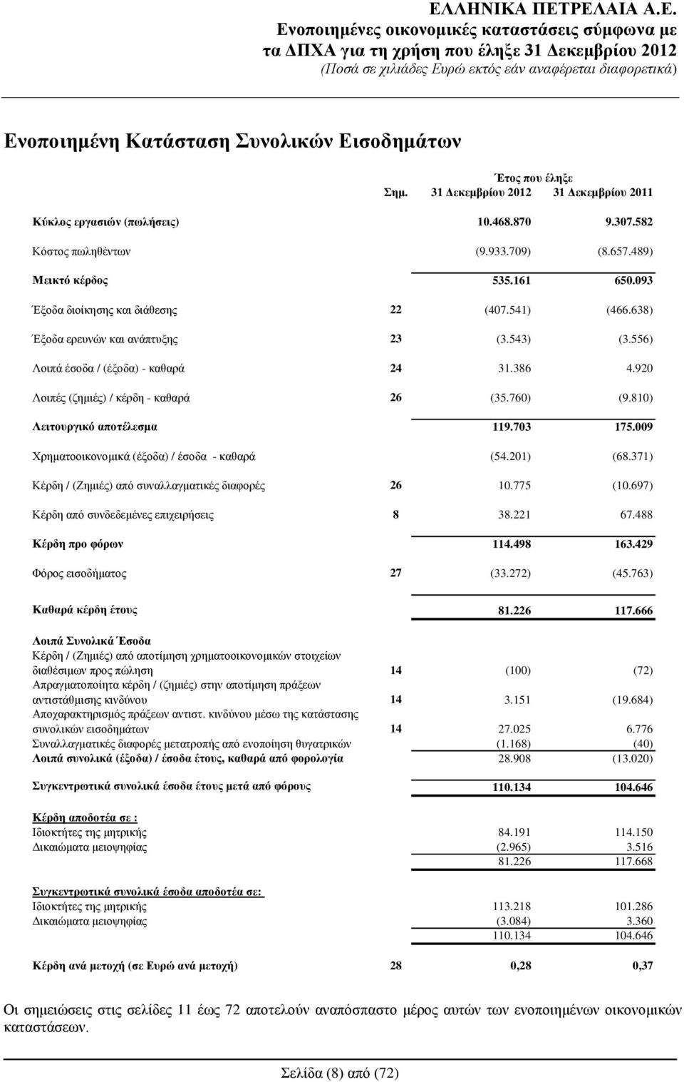 810) Λειτουργικό αποτέλεσμα 119.703 175.009 Χρηματοοικονομικά (έξοδα) / έσοδα - καθαρά (54.201) (68.371) Κέρδη / (Ζημιές) από συναλλαγματικές διαφορές 26 10.775 (10.