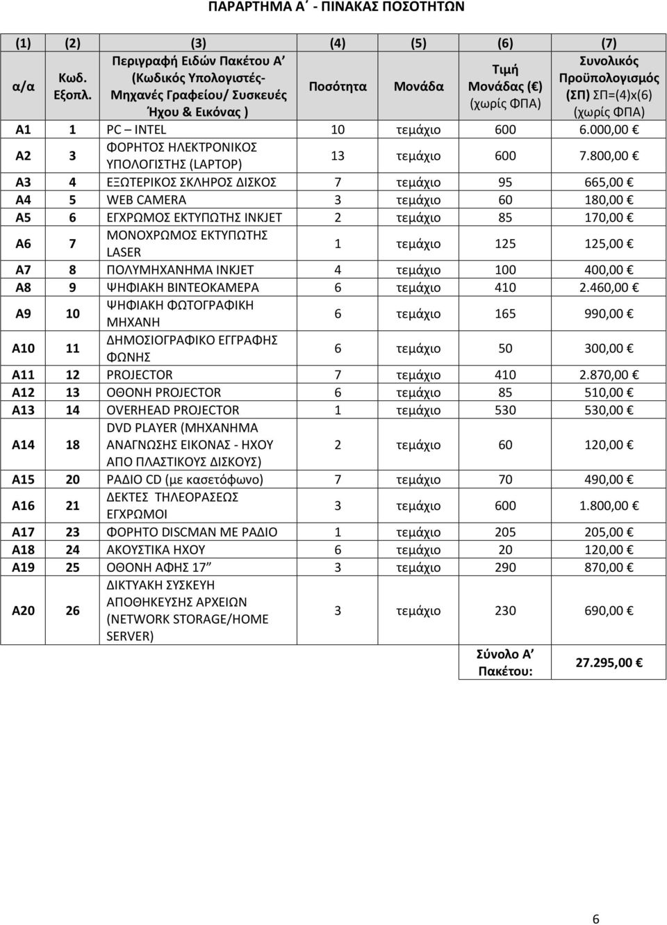 800,00 Α3 4 ΕΞΩΤΕΡΙΚΟΣ ΣΚΛΗΡΟΣ ΔΙΣΚΟΣ 7 τεμάχιο 95 665,00 Α4 5 WEB CAMERA 3 τεμάχιο 60 180,00 Α5 6 ΕΓΧΡΩΜΟΣ ΕΚΤΥΠΩΤΗΣ INKJET 2 τεμάχιο 85 170,00 Α6 7 ΜΟΝΟΧΡΩΜΟΣ ΕΚΤΥΠΩΤΗΣ LASER 1 τεμάχιο 125 125,00