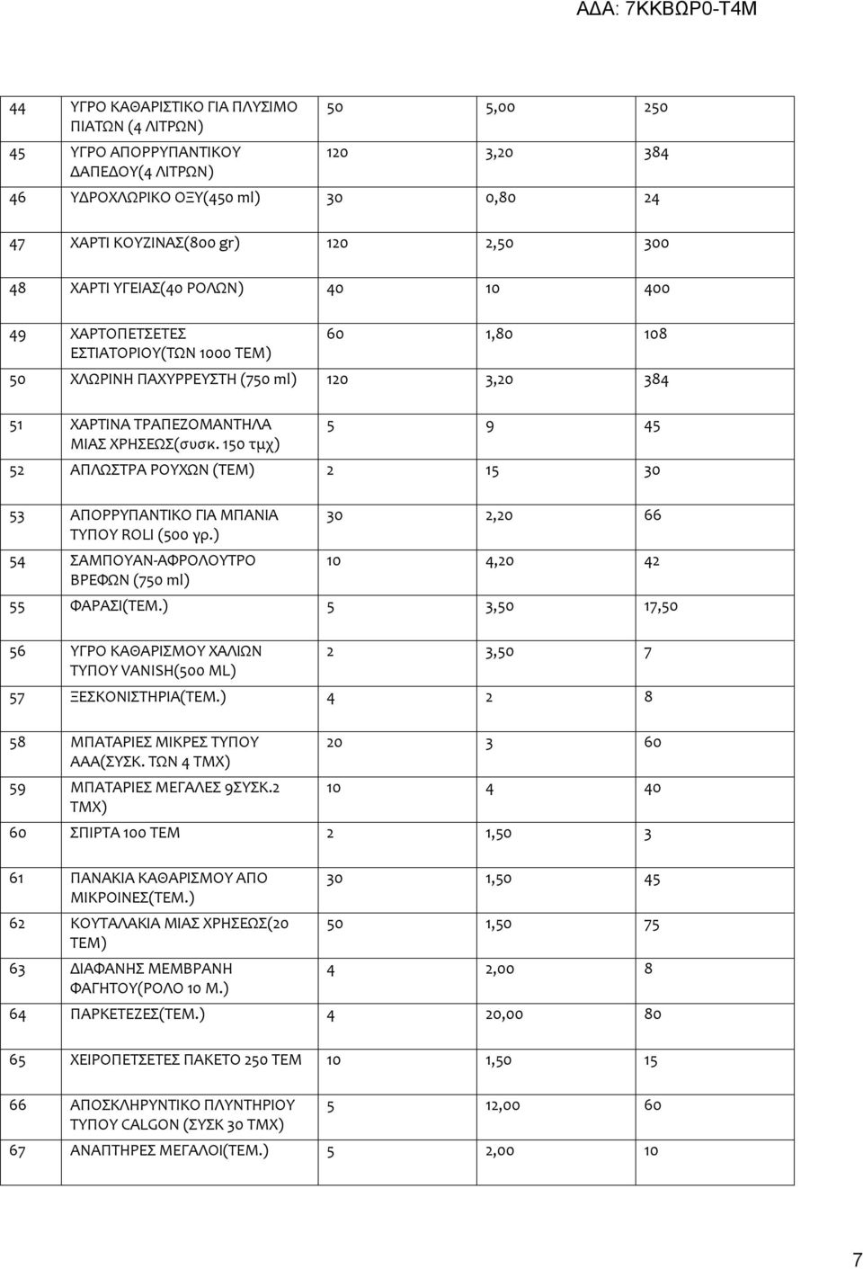 1 τμχ) 5 9 45 52 ΑΠΛΩΣΤΡΑ ΡΟΥΧΩΝ (ΤΕΜ) 2 15 30 53 ΑΠΟΡΡΥΠΑΝΤΙΚΟ ΓΙΑ ΜΠΑΝΙΑ ΤΥΠΟΥ ROLI (0 γρ.) 54 ΣΑΜΠΟΥΑΝ-ΑΦΡΟΛΟΥΤΡΟ ΒΡΕΦΩΝ (7 ml) 30 2,20 66 10 4,20 42 55 ΦΑΡΑΣΙ(ΤΕΜ.