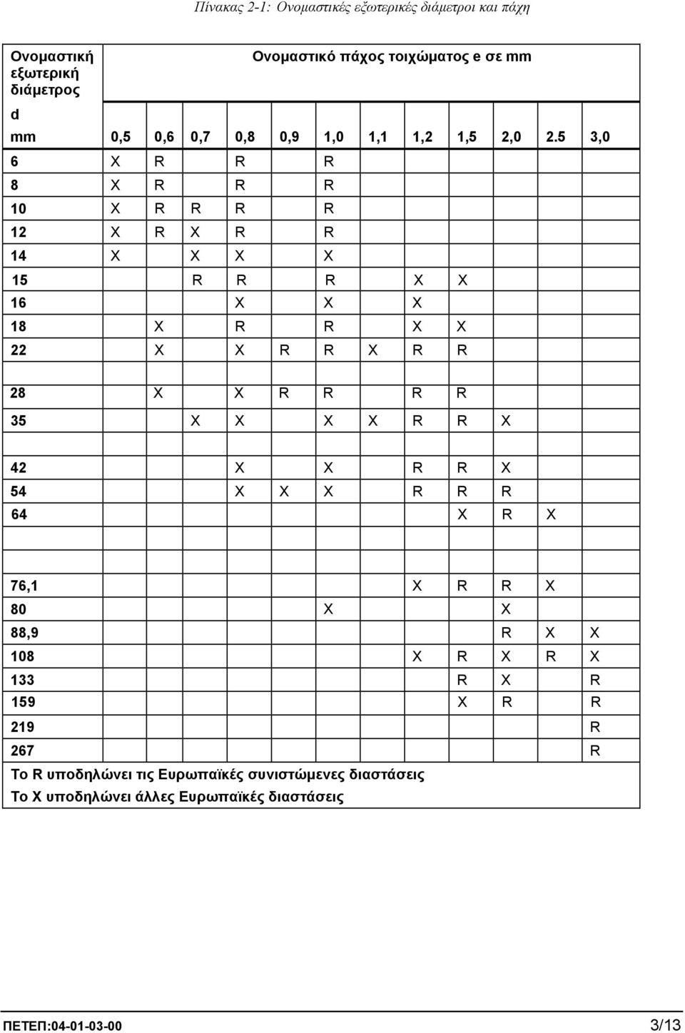 5 3,0 6 X R R R 8 X R R R 10 X R R R R 12 X R X R R 14 X X X X 15 R R R X X 16 X X X 18 X R R X X 22 X X R R X R R 28 X X R R R R 35 X X