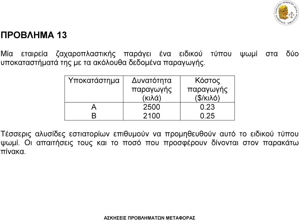 Υποκατάστημα Δυνατότητα παραγωγής (κιλά) Κόστος παραγωγής ($/κιλό) Α 2500 0.23 Β 2100 0.