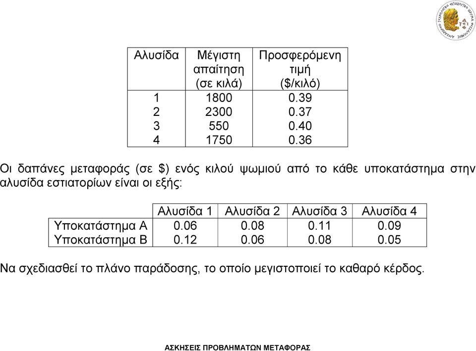 36 Οι δαπάνες μεταφοράς (σε $) ενός κιλού ψωμιού από το κάθε υποκατάστημα στην αλυσίδα εστιατορίων