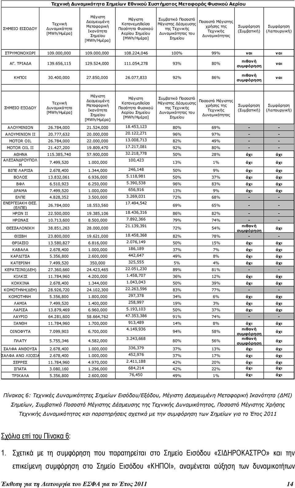 000,000 109.000,000 108.224,046 100% 99% ναι ναι ΑΓ. ΤΡΙΑ Α 139.656,115 129.524,000 111.054,278 93% 80% ΚΗΠΟΙ 30.400,000 27.850,000 26.