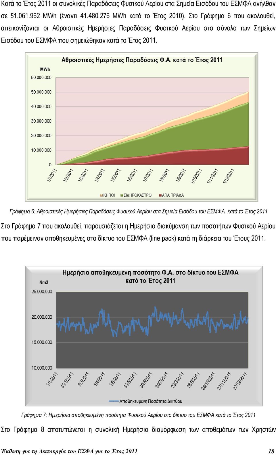 Γράφηµα 6: Αθροιστικές Ηµερήσιες Παραδόσεις Φυσικού Αερίου στα Σηµεία Εισόδου του ΕΣΜΦΑ.