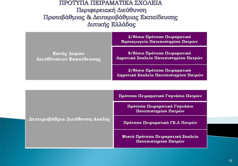 Πανεπιστημίου Πατρών Πρότυπο Πειραματικό Γυμνάσιο Πατρών Πρότυπο Πειραματικό Γυμνάσιο Πανεπιστημίου Πατρών