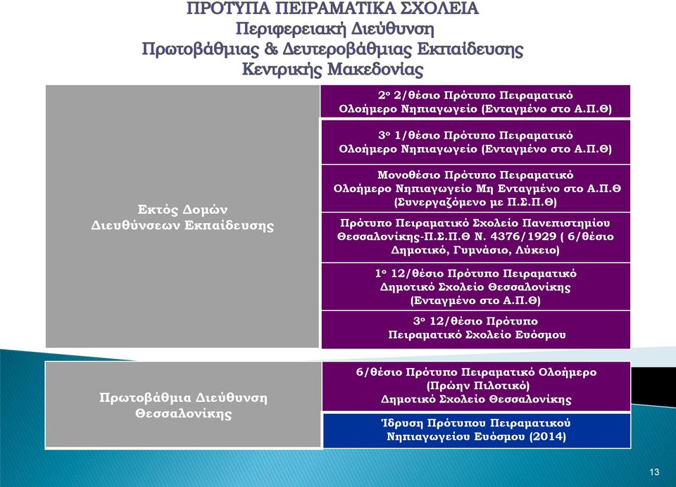 4376/1929 ( 6/θέσιο Δημοτικό, Γυμνάσιο, Λύκειο) 1 ο 12/θέσιο Πρ