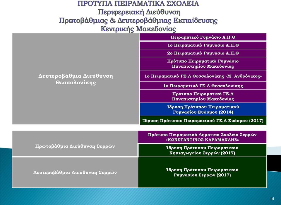Λ Πανεπιστημίου Μακεδονίας Γυμνασίου Ευόσμου (2014) ΓΕ.