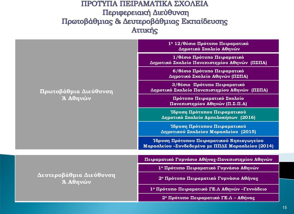 Σχολείο Αμπελοκήπων (2016) Δημοτικού Σχολείου Μαρασλείου (2015) Νηπιαγωγείου Μαρασλείου Συνδεδεμένο με ΠΠΔΣ Μαρασλείου (2014) Πειραματικό Γυμνάσιο Αθήνας-Πανεπιστημίου Αθηνών