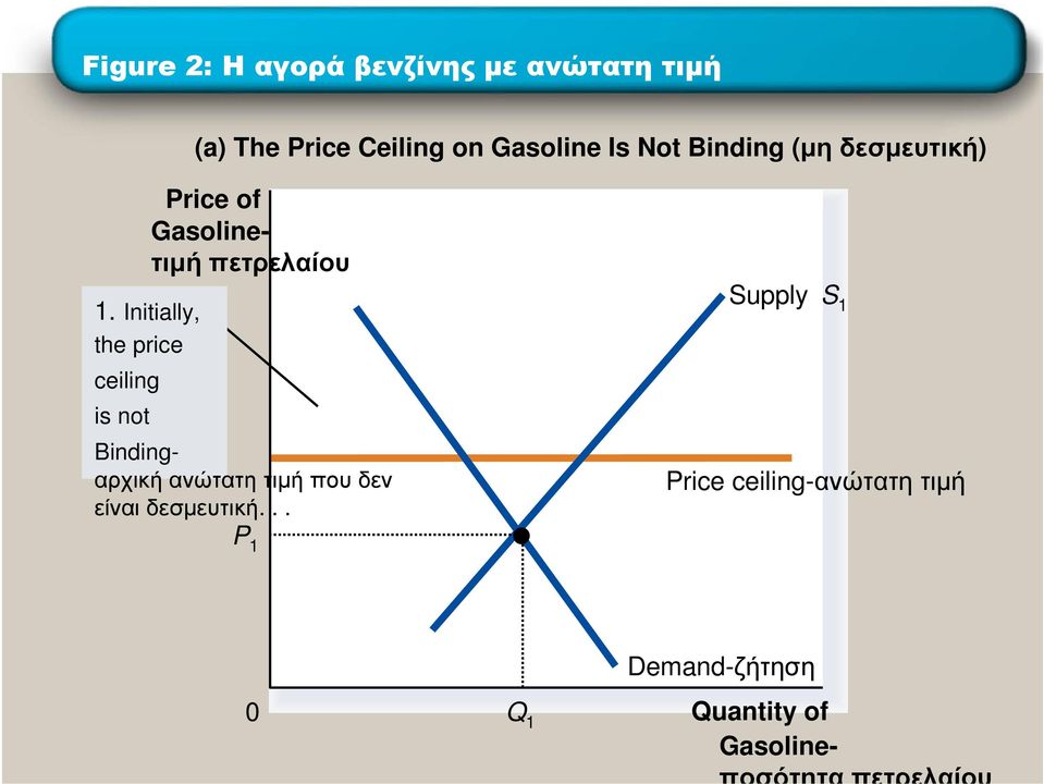 Initially, the price ceiling is not Bindingαρχική ανώτατη τιµή που δεν