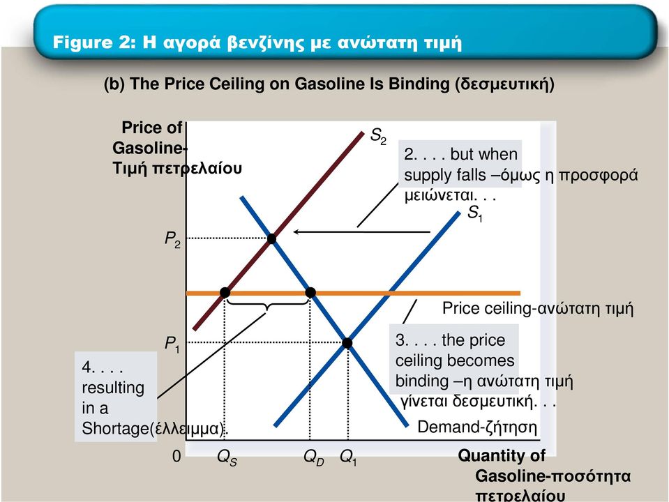 .. S 1 P 2 Price ceiling-ανώτατητιµή P 1 4.... resulting in a Shortage(έλλειµµα). 3.