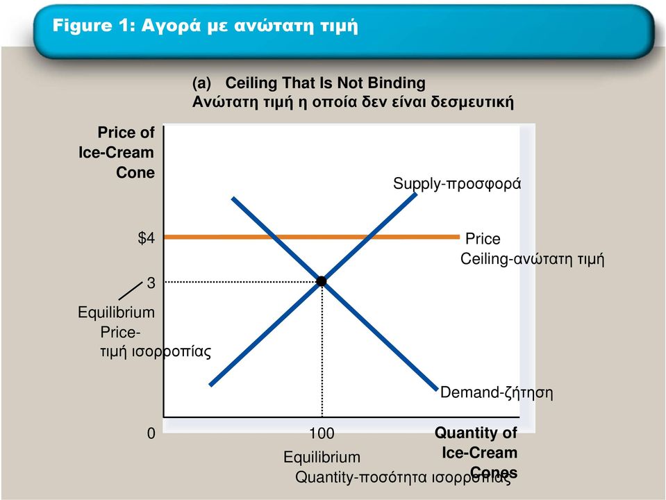 $4 Price Ceiling-ανώτατη τιµή 3 Equilibrium Priceτιµή ισορροπίας