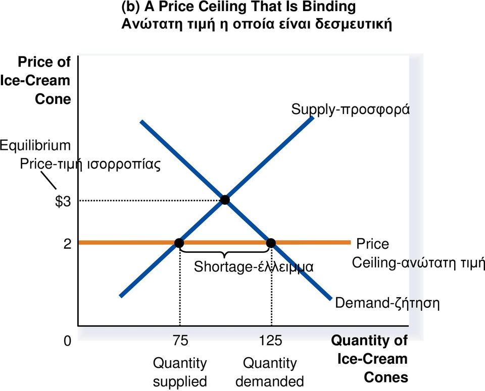 Supply-προσφορά Equilibrium Price-τιµή ισορροπίας $3 2 Price Ceiling-ανώτατη τιµή