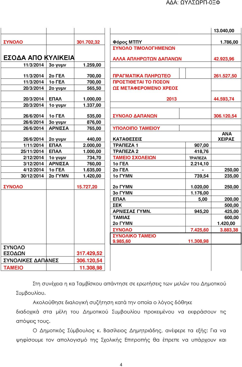 337,00 26/6/2014 1ο ΓΕΛ 535,00 ΣΥΝΟΛΟ ΑΠΑΝΩΝ 306.120,54 26/6/2014 3ο γυµν 876,00 26/6/2014 ΑΡΝΙΣΣΑ 765,00 ΥΠΟΛΟΙΠΟ ΤΑΜΕΙΟΥ 26/6/2014 2ο γυµν 440,00 ΚΑΤΑΘΕΣΕΙΣ ΑΝΑ ΧΕΙΡΑΣ 1/11/2014 ΕΠΑΛ 2.