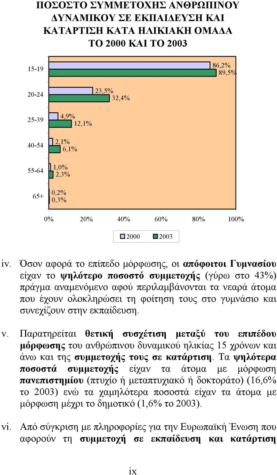 Όσον αφορά το επίπεδο μόρφωσης, οι απόφοιτοι Γυμνασίου είχαν το ψηλότερο ποσοστό συμμετοχής (γύρω στο 43%) πράγμα αναμενόμενο αφού περιλαμβάνονται τα νεαρά άτομα που έχουν ολοκληρώσει τη φοίτηση τους