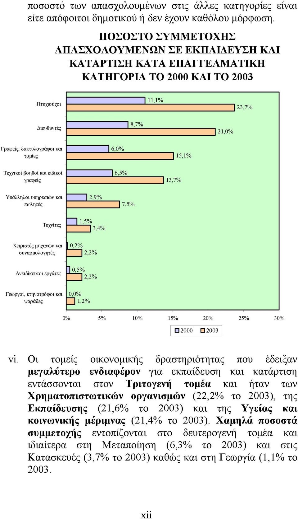 15,1% Τεχνικοί βοηθοί και ειδικοί γραφείς 6,5% 13,7% Υπάλληλοι υπηρεσιών και πωλητές 2,9% 7,5% Τεχνίτες 1,5% 3,4% Χειριστές μηχανών και συναρμολογητές 0,2% 2,2% Ανειδίκευτοι εργάτες 0,5% 2,2%