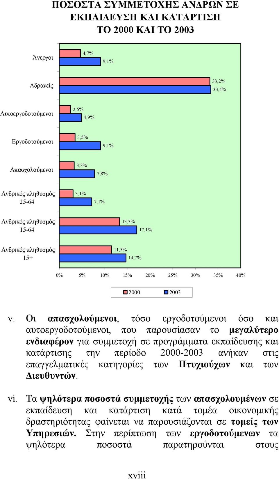 Οι απασχολούμενοι, τόσο εργοδοτούμενοι όσο και αυτοεργοδοτούμενοι, που παρουσίασαν το μεγαλύτερο ενδιαφέρον για συμμετοχή σε προγράμματα εκπαίδευσης και κατάρτισης την περίοδο 2000-2003 ανήκαν στις