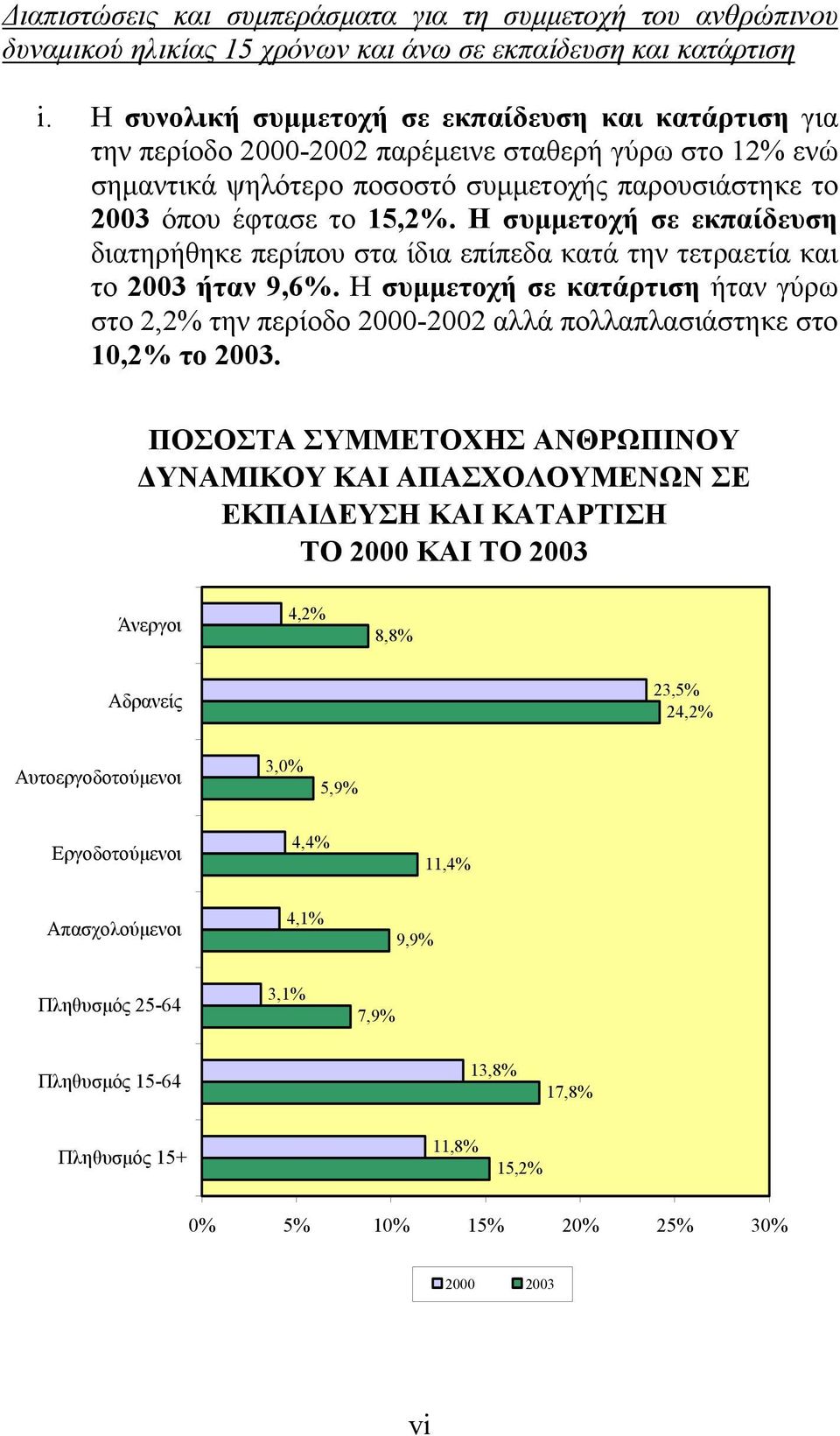 Η συμμετοχή σε εκπαίδευση διατηρήθηκε περίπου στα ίδια επίπεδα κατά την τετραετία και το 2003 ήταν 9,6%.