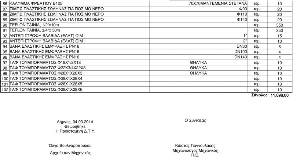 15 93 ΑΝΤΕΠΙΣΤΡΟΦΗ ΒΑΛΒΙ Α (ΕΛΑΤ) CIM 2" τεµ. 10 94 ΒΑΝΑ ΕΛΑΣΤΙΚΗΣ ΕΜΦΡΑΞΗΣ PN16 DN80 τεµ. 8 95 ΒΑΝΑ ΕΛΑΣΤΙΚΗΣ ΕΜΦΡΑΞΗΣ PN16 DN100 τεµ. 4 96 ΒΑΝΑ ΕΛΑΣΤΙΚΗΣ ΕΜΦΡΑΞΗΣ PN16 DN140 τεµ.