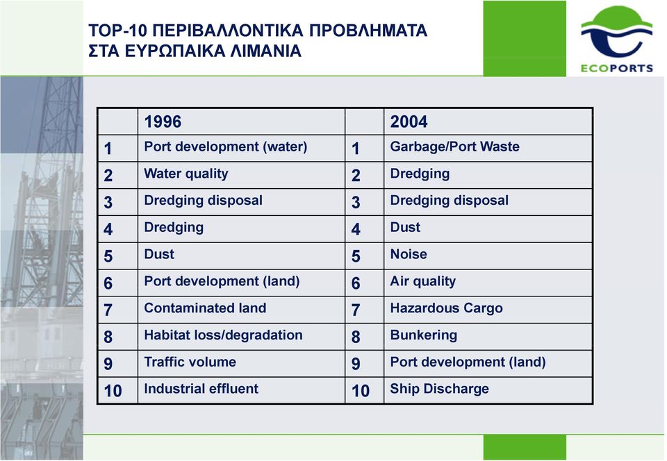 5 Dust 5 Noise 6 Port development (land) 6 Air quality 7 Contaminated land 7 Hazardous Cargo 8 Habitat