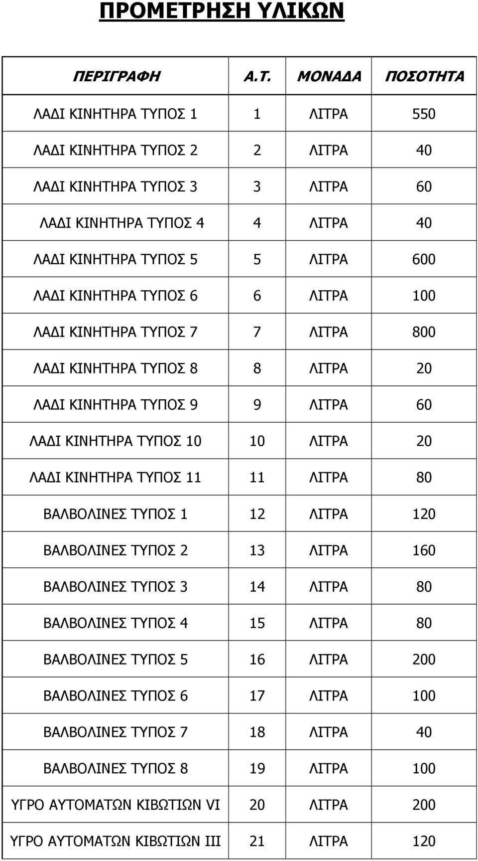 ΜΟΝΑ Α ΠΟΣΟΤΗΤΑ ΛΑ Ι ΚΙΝΗΤΗΡΑ ΤΥΠΟΣ 1 1 ΛΙΤΡΑ 550 ΛΑ Ι ΚΙΝΗΤΗΡΑ ΤΥΠΟΣ 2 2 ΛΙΤΡΑ 40 ΛΑ Ι ΚΙΝΗΤΗΡΑ ΤΥΠΟΣ 3 3 ΛΙΤΡΑ 60 ΛΑ Ι ΚΙΝΗΤΗΡΑ ΤΥΠΟΣ 4 4 ΛΙΤΡΑ 40 ΛΑ Ι ΚΙΝΗΤΗΡΑ ΤΥΠΟΣ 5 5 ΛΙΤΡΑ 600 ΛΑ Ι