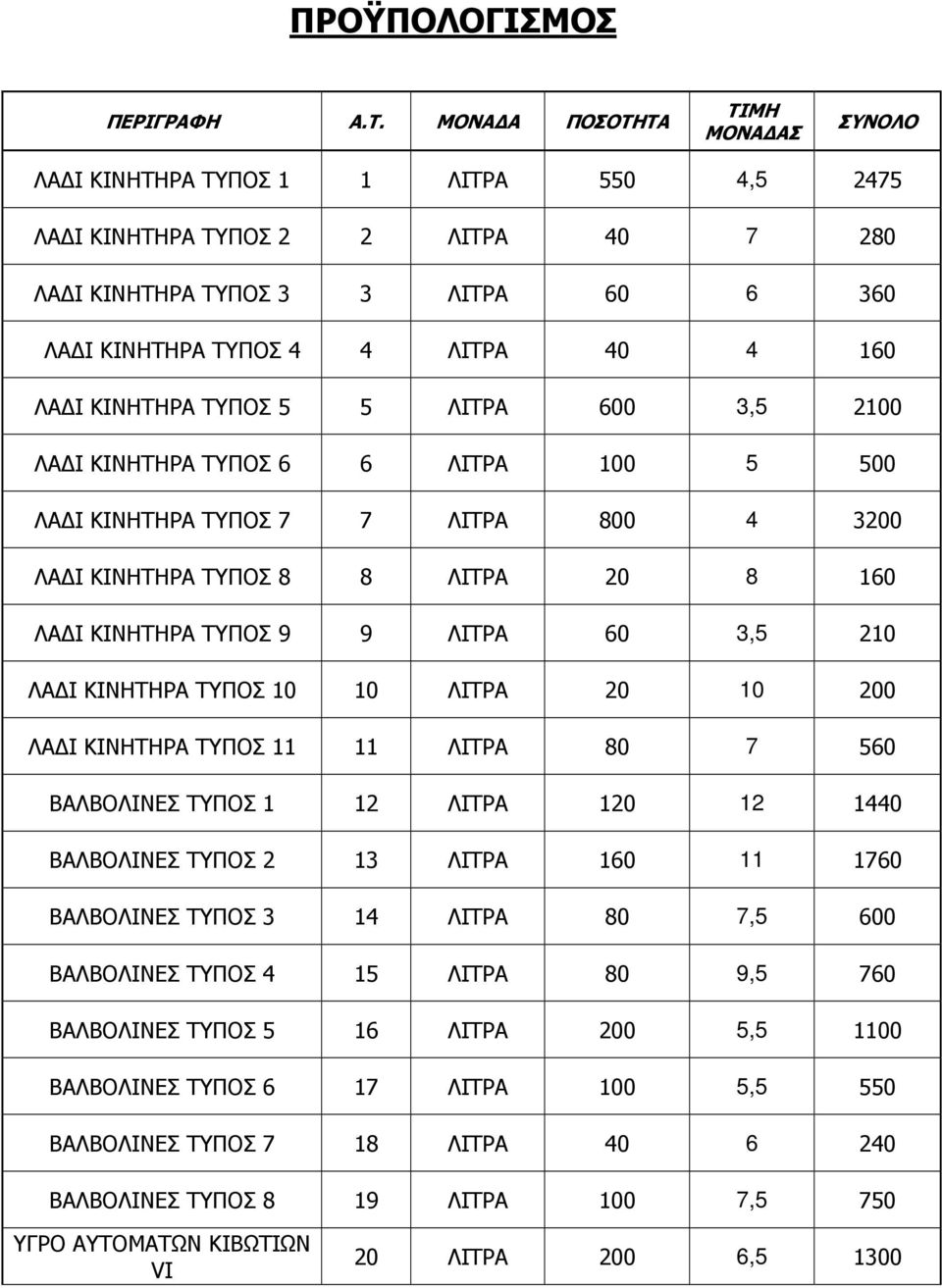 Ι ΚΙΝΗΤΗΡΑ ΤΥΠΟΣ 5 5 ΛΙΤΡΑ 600 3,5 2100 ΛΑ Ι ΚΙΝΗΤΗΡΑ ΤΥΠΟΣ 6 6 ΛΙΤΡΑ 100 5 500 ΛΑ Ι ΚΙΝΗΤΗΡΑ ΤΥΠΟΣ 7 7 ΛΙΤΡΑ 800 4 3200 ΛΑ Ι ΚΙΝΗΤΗΡΑ ΤΥΠΟΣ 8 8 ΛΙΤΡΑ 20 8 160 ΛΑ Ι ΚΙΝΗΤΗΡΑ ΤΥΠΟΣ 9 9 ΛΙΤΡΑ 60 3,5