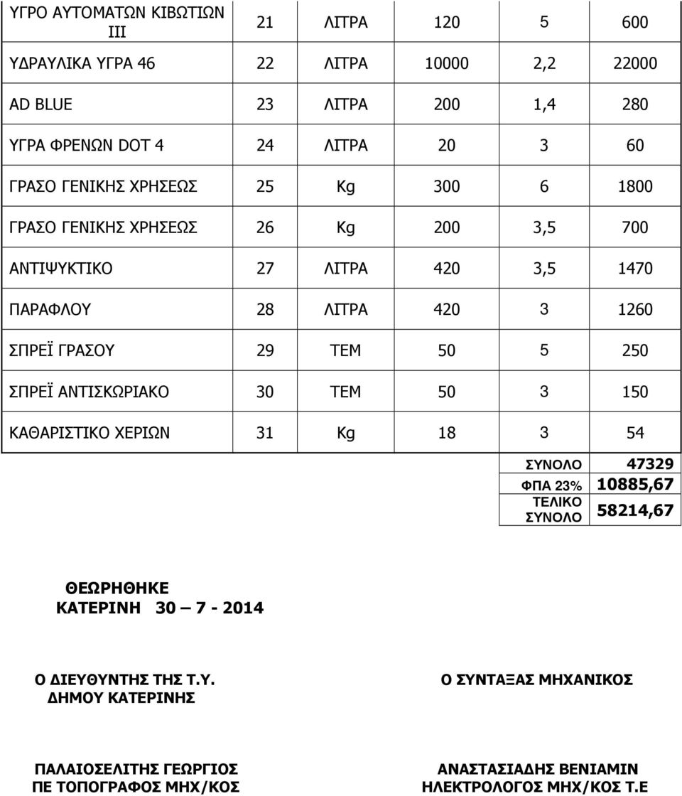 29 TEM 50 5 250 ΣΠΡΕΪ ΑΝΤΙΣΚΩΡΙΑΚΟ 30 TEM 50 3 150 ΚΑΘΑΡΙΣΤΙΚΟ ΧΕΡΙΩΝ 31 Kg 18 3 54 ΣΥΝΟΛΟ 47329 ΦΠΑ 23% 10885,67 ΤΕΛΙΚΟ ΣΥΝΟΛΟ 58214,67 ΘΕΩΡΗΘΗΚΕ ΚΑΤΕΡΙΝΗ