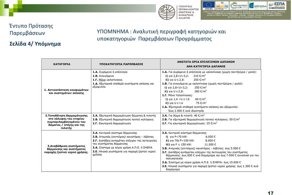 ΥΠΟΚΑΤΗΓΟΡΙA ΠΑΡΕΜΒΑΣΗΣ 1.Α. Συρόµενα ή επάλληλα 1.Β. Ανοιγόµενα 1.Γ. Μόνο υαλοπίνακες 1.. Εξωτερικά σταθερά συστήµατα σκίασης και εξώφυλλα 2.Α. Εξωτερική θερµοµόνωση δώµατος & πιλοτής 2.Β. Εξωτερική θερµοµόνωση λοιπού κελύφους 2.