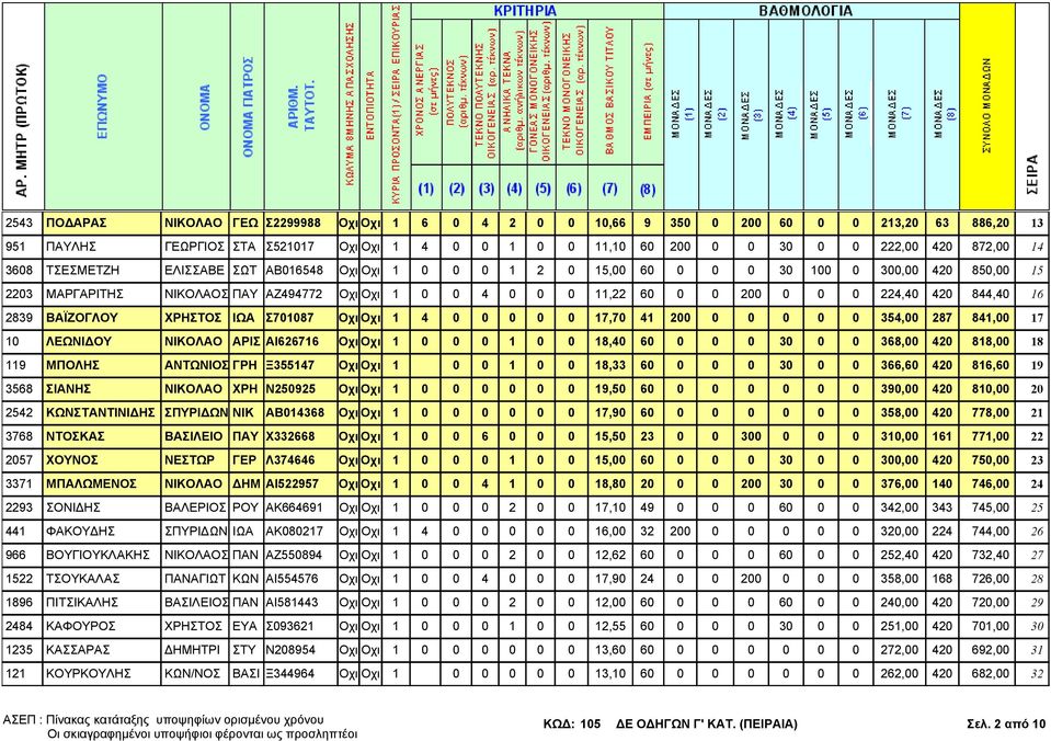 844,40 16 2839 ΒΑΪΖΟΓΛΟΥ ΧΡΗΣΤΟΣ ΙΩΑ Σ701087 Οχι Οχι 1 4 0 0 0 0 0 17,70 41 200 0 0 0 0 0 354,00 287 841,00 17 10 ΛΕΩΝΙ ΟΥ ΝΙΚΟΛΑΟ ΑΡΙΣ ΑΙ626716 Οχι Οχι 1 0 0 0 1 0 0 18,40 60 0 0 0 30 0 0 368,00 420