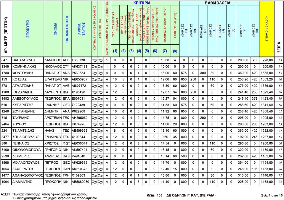 1683,20 56 878 ΑΤΜΑΤΖΙ ΗΣ ΠΑΝΑΓΙΩΤ ΑΛΕ ΑΙ697172 Οχι Οχι Α 12 0 0 2 0 0 18,80 60 800 0 0 60 0 0 376,00 420 1656,00 57 1188 ΙΟΡ ΑΝΙ ΗΣ ΛΑΥΡΕΝΤΙ ΙΩΑ Χ195428 Οχι Οχι Α 12 5 0 0 0 0 12,07 34 800 250 0 0 0