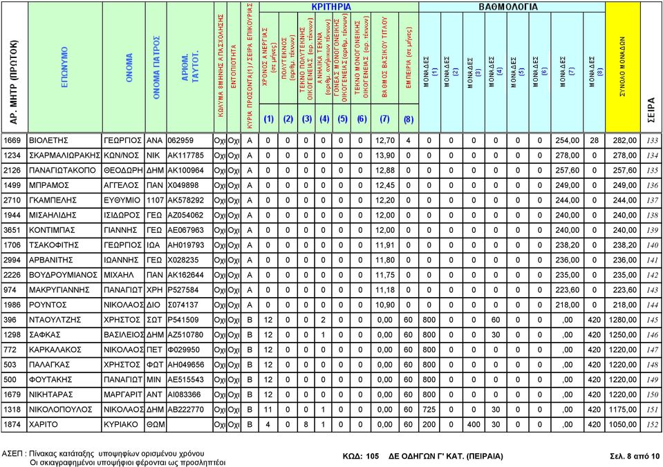 2710 ΓΚΑΜΠΕΛΗΣ ΕΥΘΥΜΙΟ 1107 ΑΚ578292 Οχι Οχι Α 0 0 0 0 0 0 12,20 0 0 0 0 0 0 0 244,00 0 244,00 137 1944 ΜΙΣΑΗΛΙ ΗΣ ΙΣΙ ΩΡΟΣ ΓΕΩ ΑΖ054062 Οχι Οχι Α 0 0 0 0 0 0 12,00 0 0 0 0 0 0 0 240,00 0 240,00 138