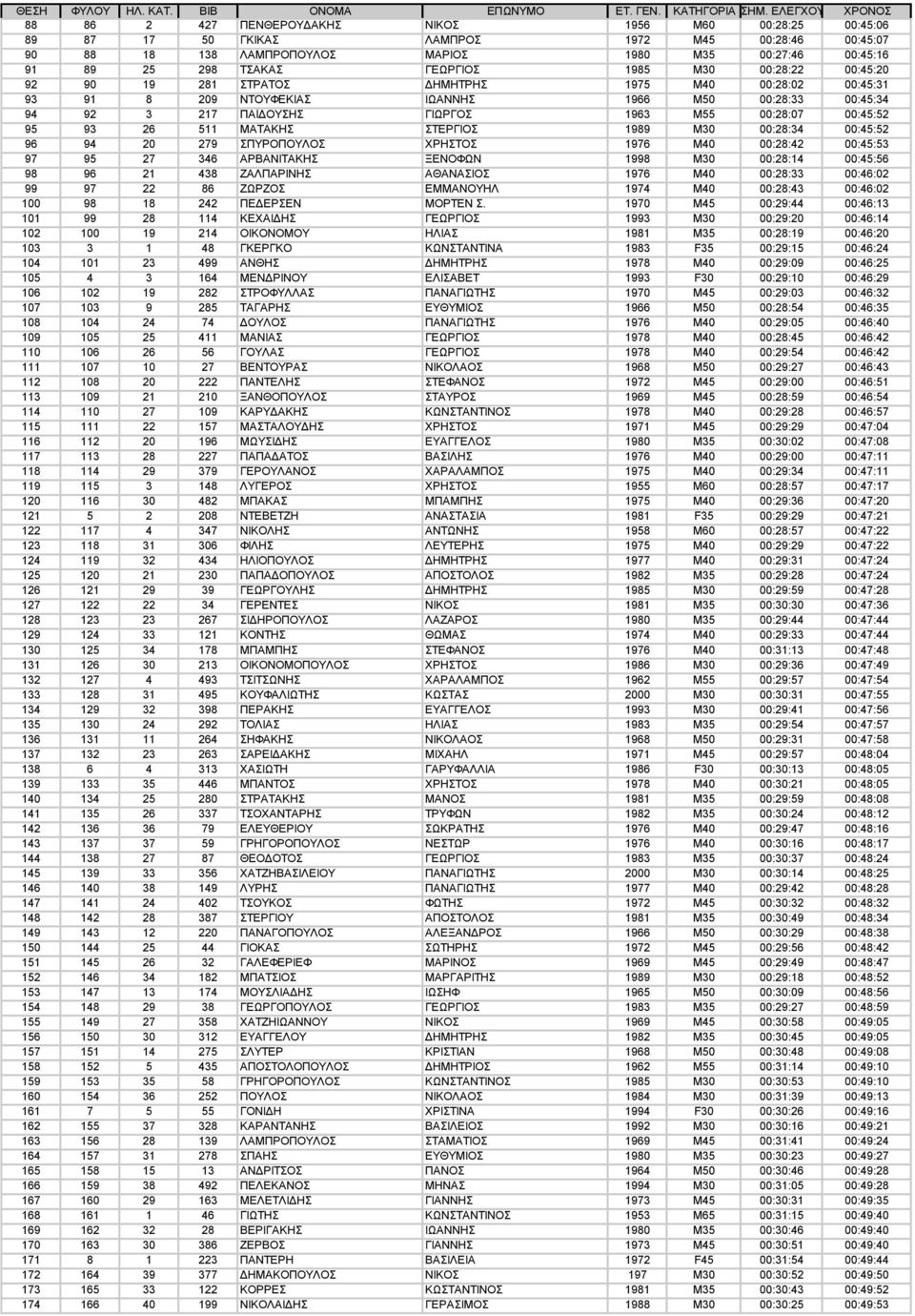 298 ΤΣΑΚΑΣ ΓΕΩΡΓΙΟΣ 1985 M30 00:28:22 00:45:20 92 90 19 281 ΣΤΡΑΤΟΣ ΔΗΜΗΤΡΗΣ 1975 M40 00:28:02 00:45:31 93 91 8 209 ΝΤΟΥΦΕΚΙΑΣ ΙΩΑΝΝΗΣ 1966 M50 00:28:33 00:45:34 94 92 3 217 ΠΑΪΔΟΥΣΗΣ ΓΙΩΡΓΟΣ 1963
