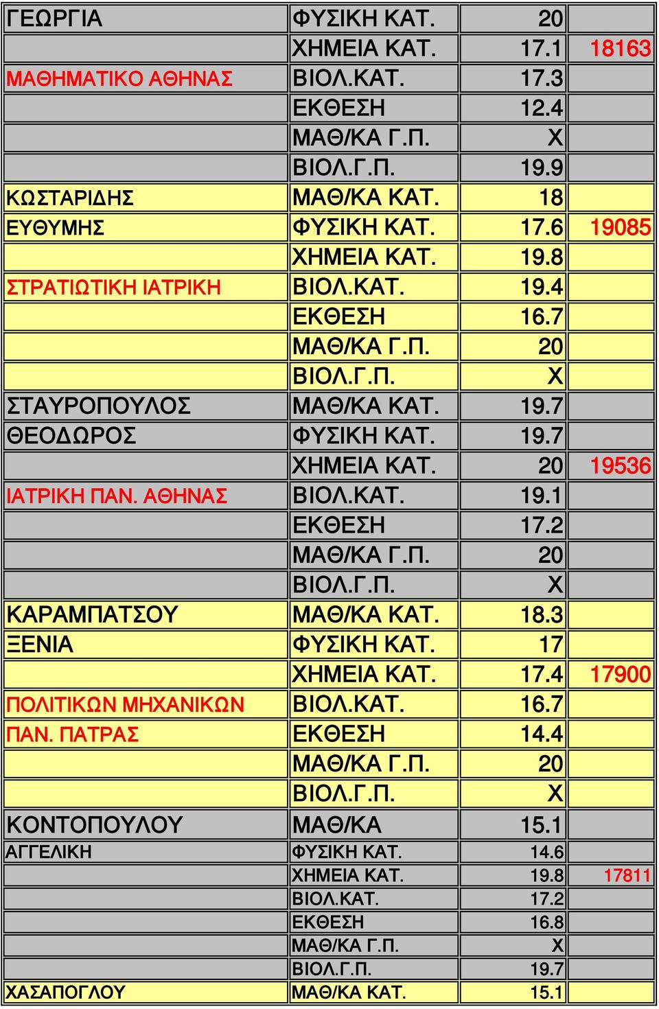 ΑΘΗΝΑΣ ΒΙΟΛ.ΚΑΤ. 19.1 ΕΚΘΕΣΗ 17.2 ΚΑΡΑΜΠΑΤΣΟΥ ΜΑΘ/ΚΑ ΚΑΤ. 18.3 ΞΕΝΙΑ ΦΥΣΙΚΗ ΚΑΤ. 17 ΗΜΕΙΑ ΚΑΤ. 17.4 17900 ΠΟΛΙΤΙΚΩΝ ΜΗΑΝΙΚΩΝ ΒΙΟΛ.ΚΑΤ. 16.7 ΠΑΝ.