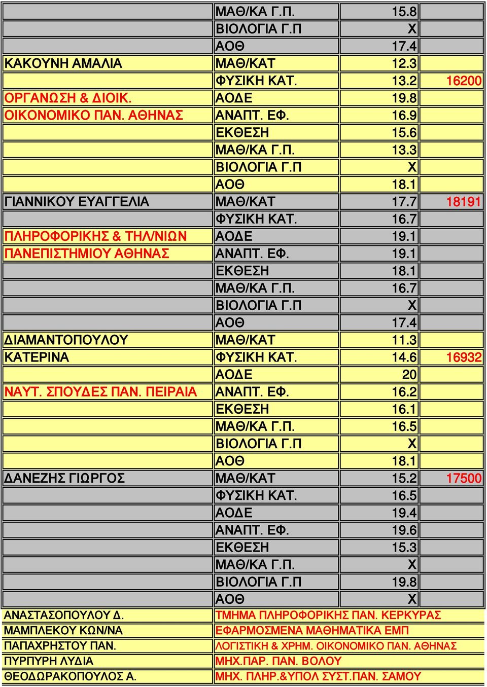 6 16932 ΑΟΔΕ 20 ΝΑΥΤ. ΣΠΟΥΔΕΣ ΠΑΝ. ΠΕΙΡΑΙΑ ΑΝΑΠΤ. ΕΦ. 16.2 ΕΚΘΕΣΗ 16.1 16.5 18.1 ΔΑΝΕΖΗΣ ΓΙΩΡΓΟΣ ΜΑΘ/ΚΑΤ 15.2 17500 ΦΥΣΙΚΗ ΚΑΤ. 16.5 ΑΟΔΕ 19.4 ΑΝΑΠΤ. ΕΦ. 19.6 ΕΚΘΕΣΗ 15.3 19.