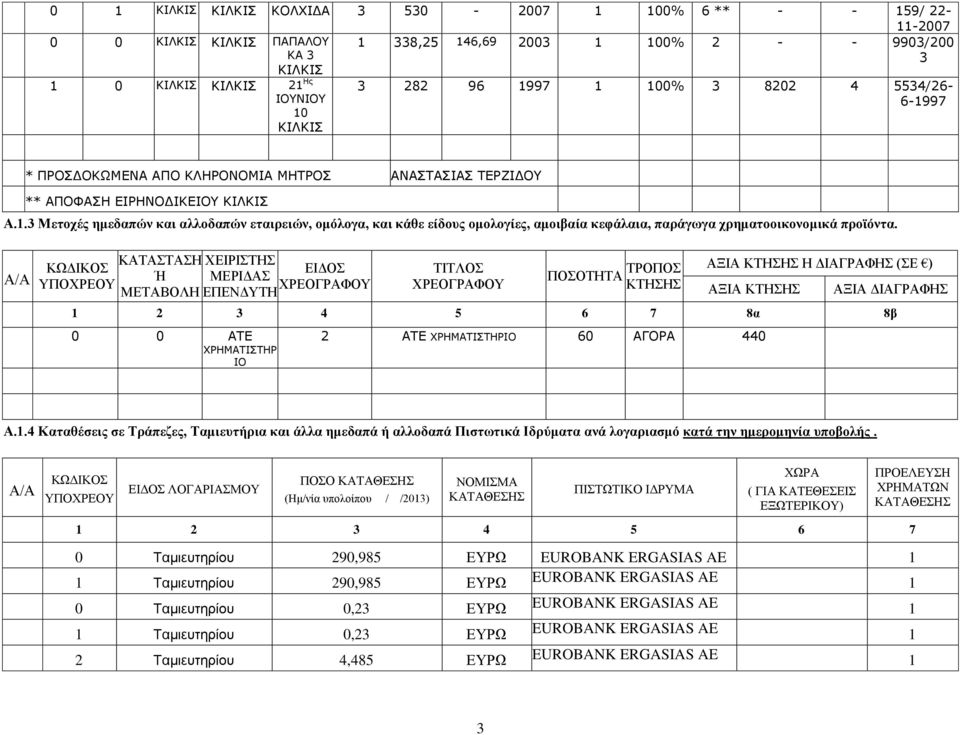 .3 Μετοχές ημεδαπών και αλλοδαπών εταιρειών, ομόλογα, και κάθε είδους ομολογίες, αμοιβαία κεφάλαια, παράγωγα χρηματοοικονομικά προϊόντα.