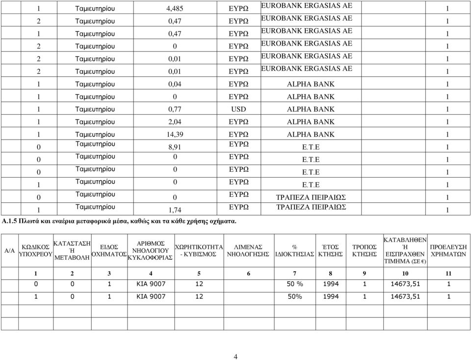 4,39 ΕΥΡΩ ALPHA BANK Ταμιευτηρίου 8,9 ΕΥΡΩ Ε.Τ.Ε Ταμιευτηρίου ΕΥΡΩ Ε.Τ.Ε Ταμιευτηρίου ΕΥΡΩ Ε.Τ.Ε Ταμιευτηρίου ΕΥΡΩ Ε.Τ.Ε Ταμιευτηρίου ΕΥΡΩ ΤΡΑΠΕΖΑ ΠΕΙΡΑΙΩΣ Ταμιευτηρίου,74 ΕΥΡΩ ΤΡΑΠΕΖΑ ΠΕΙΡΑΙΩΣ Α.