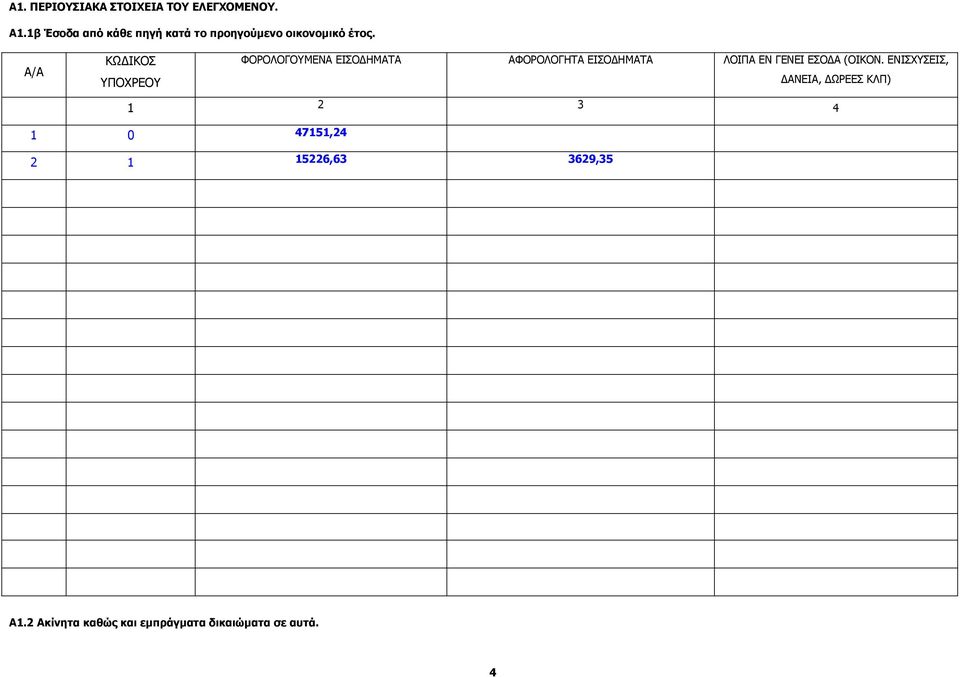 Α/Α ΚΩ ΙΚΟΣ ΥΠΟΧΡΕΟΥ ΦΟΡΟΛΟΓΟΥΜΕΝΑ ΕΙΣΟ ΗΜΑΤΑ ΑΦΟΡΟΛΟΓΗΤΑ ΕΙΣΟ ΗΜΑΤΑ ΛΟΙΠΑ ΕΝ