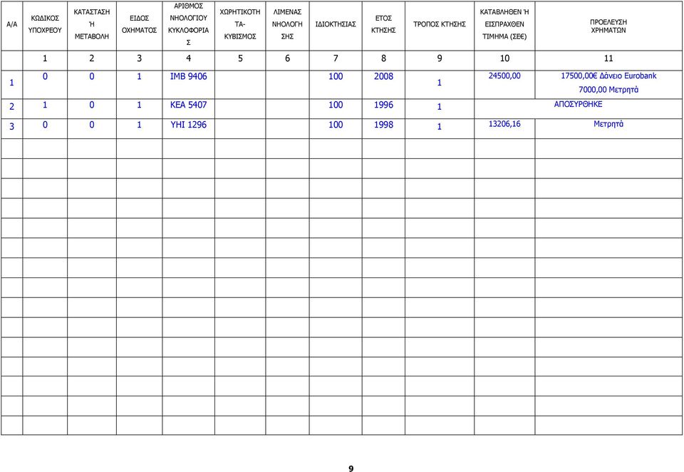 ) ΠΡΟΕΛΕΥΣΗ ΧΡΗΜΑΤΩΝ 1 2 3 4 5 6 7 8 9 10 11 1 0 0 1 ΙΜΒ 9406 100 2008 24500,00 17500,00 άνειο