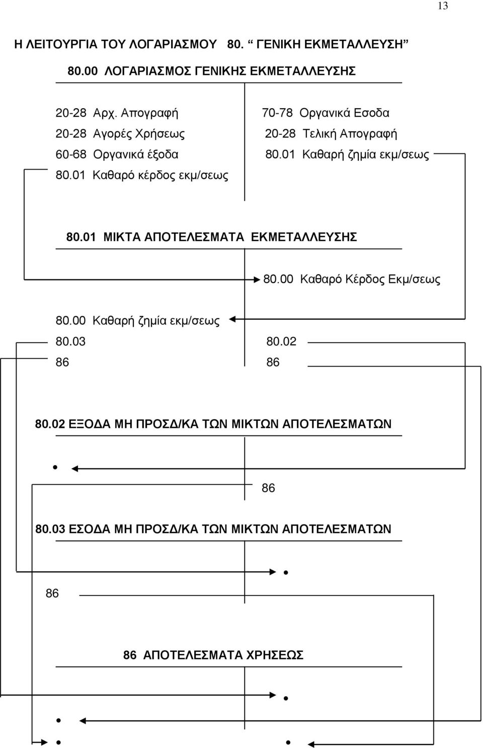 01 Καθαρό κέρδος εκμ/σεως 80.01 ΜΙΚΤΑ ΑΠΟΤΕΛΕΣΜΑΤΑ ΕΚΜΕΤΑΛΛΕΥΣΗΣ 80.00 Καθαρό Κέρδος Εκμ/σεως 80.00 Καθαρή ζημία εκμ/σεως 80.