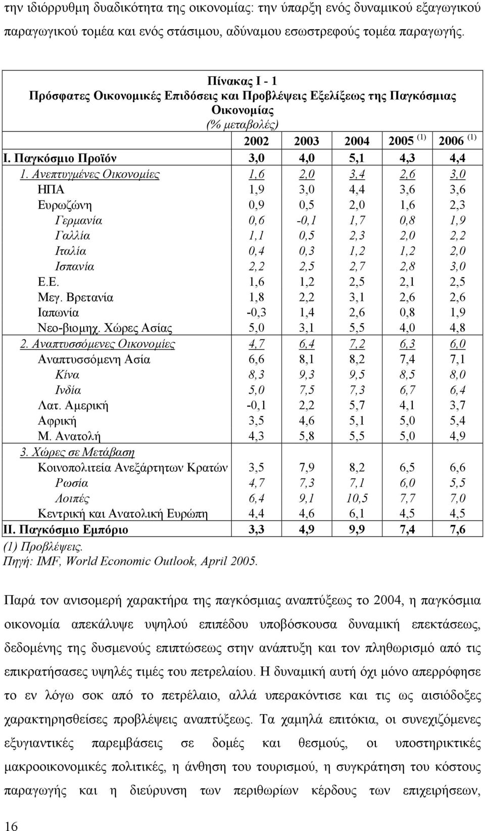 Ανεπτυγµένες Οικονοµίες 1,6 2,0 3,4 2,6 3,0 ΗΠΑ 1,9 3,0 4,4 3,6 3,6 Ευρωζώνη 0,9 0,5 2,0 1,6 2,3 Γερµανία 0,6-0,1 1,7 0,8 1,9 Γαλλία 1,1 0,5 2,3 2,0 2,2 Ιταλία 0,4 0,3 1,2 1,2 2,0 Ισπανία 2,2 2,5 2,7