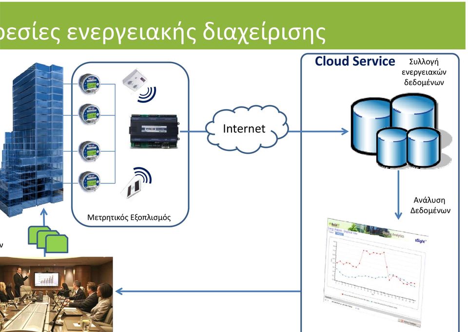 ενεργειακών δεδομένων Internet