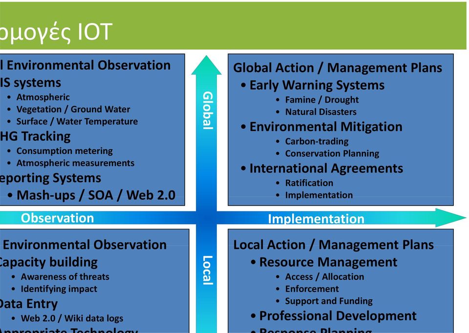 0 / Wiki data logs G lobal Local Global Action / Management Plans Early Warning Systems Famine / Drought Natural Disasters Environmental Mitigation Carbon trading Conservation