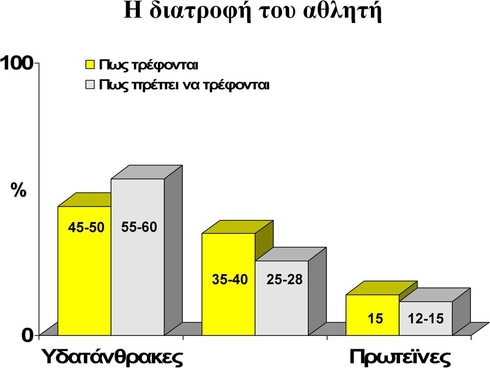 τρέφονται % 45-50 55-60 35-40