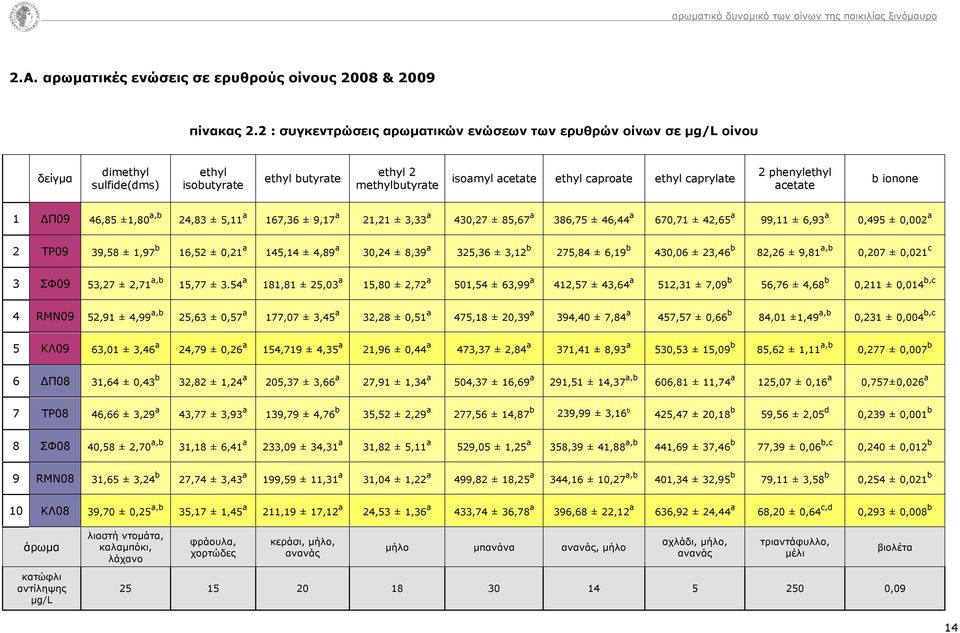 167,36 ± 9,17 21,21 ± 3,33 43,27 ± 85,67 386,75 ± 46,44 67,71 ± 42,65 99,11 ± 6,93,495 ±,2 2 ΤΡ9 39,58 ± 1,97 16,52 ±,21 145,14 ± 4,89 3,24 ± 8,39 325,36 ± 3,12 275,84 ± 6,19 43,6 ± 23,46 82,26 ±