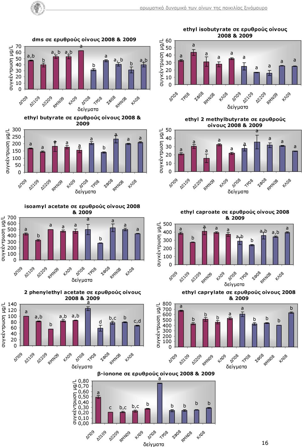 28 & 29 ΔΠ9 ΔΞ19 ΔΞ29 RΜΝ9 ΚΛ9 ΔΠ8 ΤΡ8 ΣΦ8 RΜΝ8 ΚΛ8 ΔΠ9 ΔΞ19 ΔΞ29 RΜΝ9 ΚΛ9 ΔΠ8 ΤΡ8 ΣΦ8 RΜΝ8 ΚΛ8 συγκέντρωση μg/l συγκέντρωση μg/l 7 6 5 4 3 2 1 14 12 1 8 6 4 2 ΔΠ9 ΔΠ9 isomyl ette σε ερυθρούς οίνους