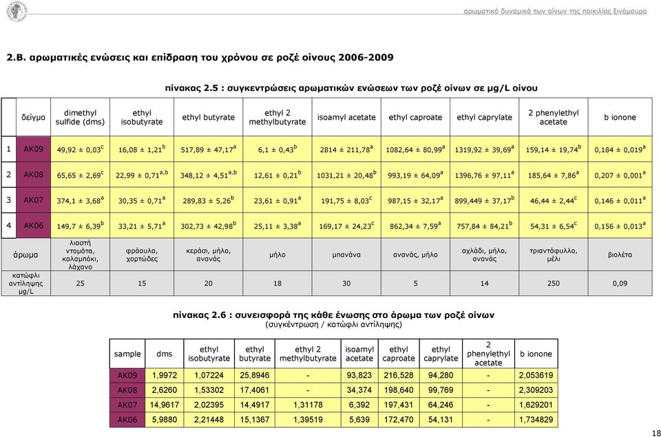 47,17 6,1 ±,43 2814 ± 211,78 182,64 ± 8,99 1319,92 ± 39,69 159,14 ± 19,74,184 ±,19 2 ΑΚ8 65,65 ± 2,69 22,99 ±,71, 348,12 ± 4,51, 12,61 ±,21 131,21 ± 2,48 993,19 ± 64,9 1396,76 ± 97,11 185,64 ±