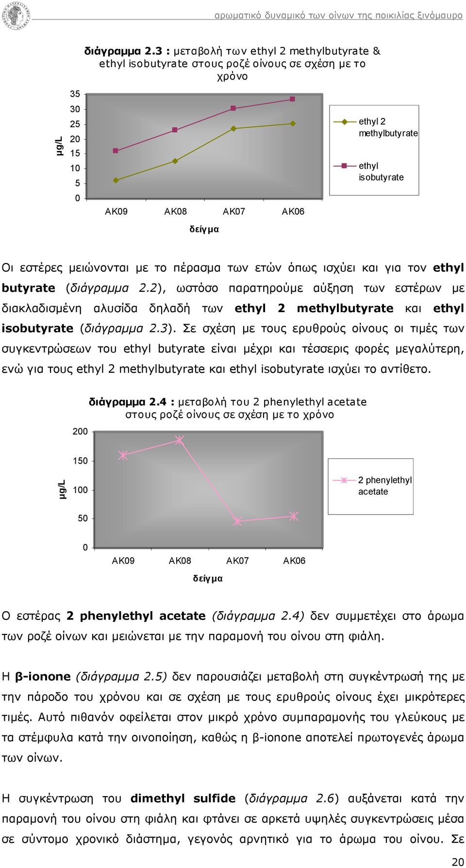 και για τον utyrte (διάγραμμα 2.2), ωστόσο παρατηρούμε αύξηση των εστέρων με διακλαδισμένη αλυσίδα δηλαδή των 2 mutyrte και isoutyrte (διάγραμμα 2.3).