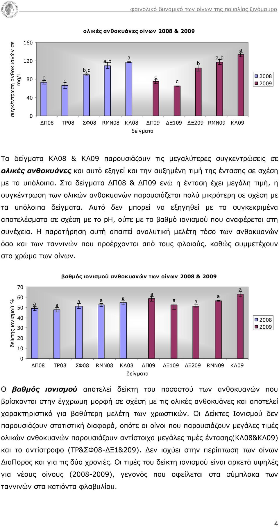 Στα ΔΠ8 & ΔΠ9 ενώ η ένταση έχει μεγάλη τιμή, η συγκέντρωση των ολικών ανθοκυανών παρουσιάζεται πολύ μικρότερη σε σχέση με τα υπόλοιπα.